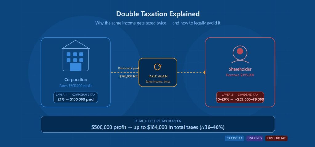 Double Taxation Explained: Why It Happens and How to Avoid It Double Taxation Explained